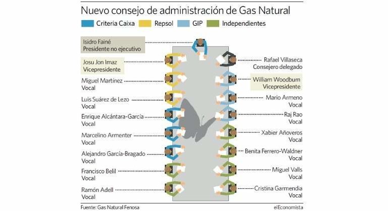 gas-natural-consejo-administracion